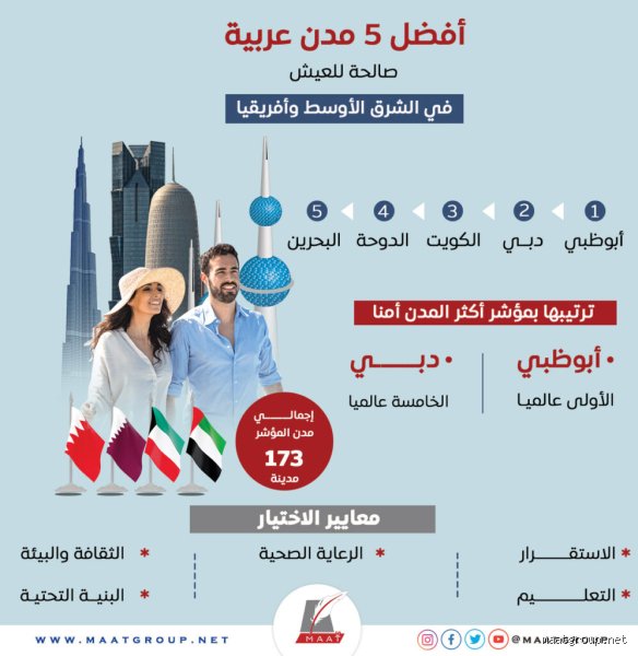 أفضل المدن للعيش في الشرق الأوسط: دليل شامل للإقامة المثالية