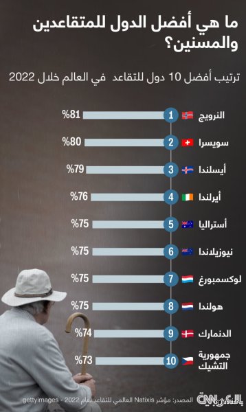 افضل بلد للتقاعد؟ دليل شامل لاختيار وجهتك المثالية