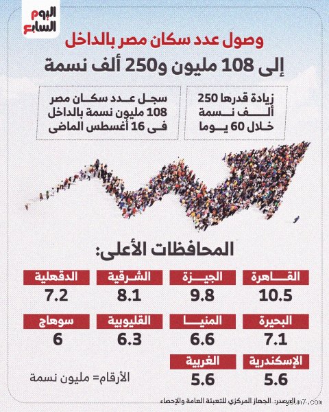 القاهرة المحروسة: ما هي اكبر مدينه تعداد سكاني في مصر وكيف تبتلع البشر؟
