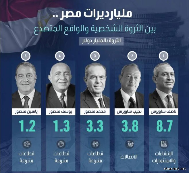 من هو أكبر ملياردير في مصر؟