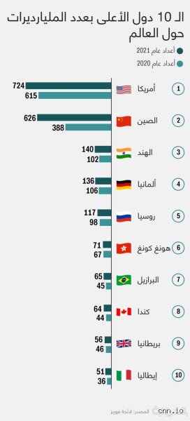 أكثر دولة فيها مليونير؟ خريطة تركز الثروة في عالمنا اليوم