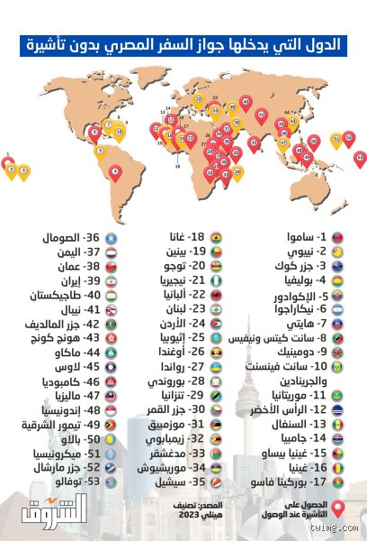 الجواز المصري كم دولة بدون فيزا 2026؟ دليل القوة والفرص الضائعة