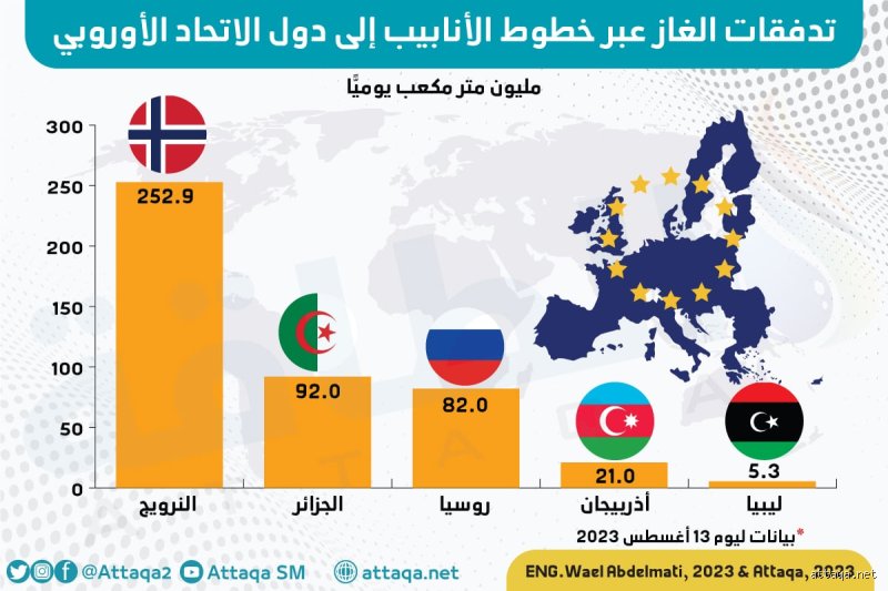 الدول المصدرة للغاز إلى أوروبا؟