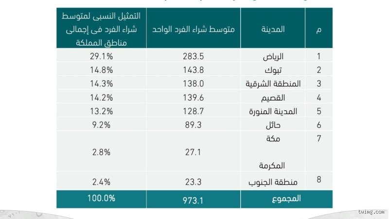 ترتيب القوة الشرائية في السعودية: هل تعكس الأرقام حقيقة جيوبنا؟