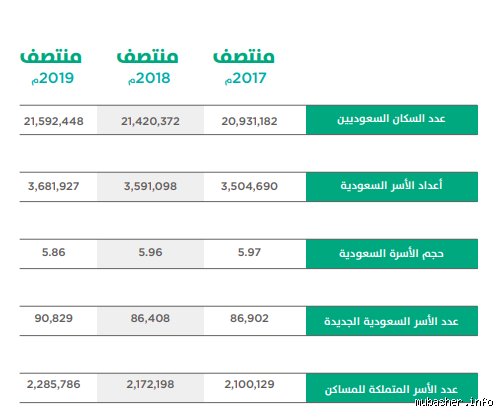 كم بلغ عدد الأسر السعودية؟ قراءة تفصيلية في عمق التحول الديموغرافي