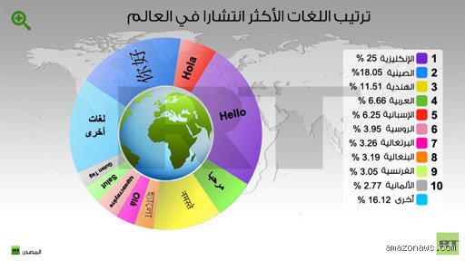 هل تاهت الأرقام؟ لغز عدد متحدثي اللغة العربية في العالم وكواليس الإحصاء