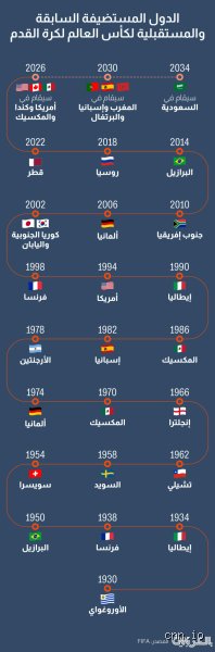كأس العالم 2034 في أي دولة؟ السعودية ترسم ملامح التاريخ الجديد