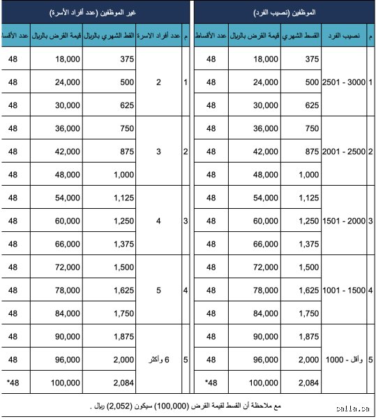 كم الراتب المسموح لقرض الأسرة؟ إليك الأرقام الحقيقية خلف شروط بنك التنمية الاجتماعية