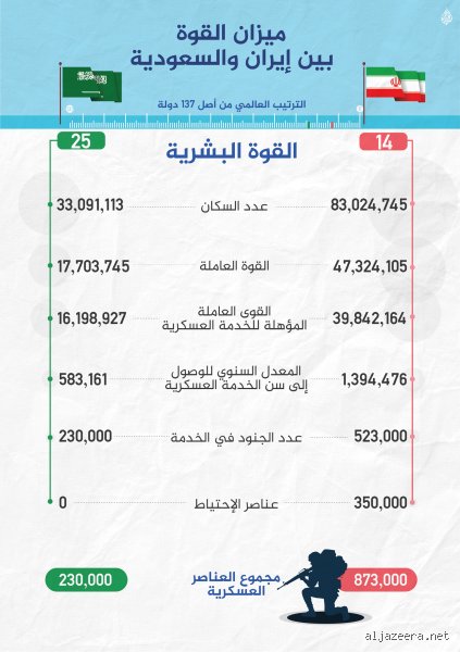 كم ترتيب إيران عسكريا؟ فك شفرة القوة بين الأرقام والواقع الميداني