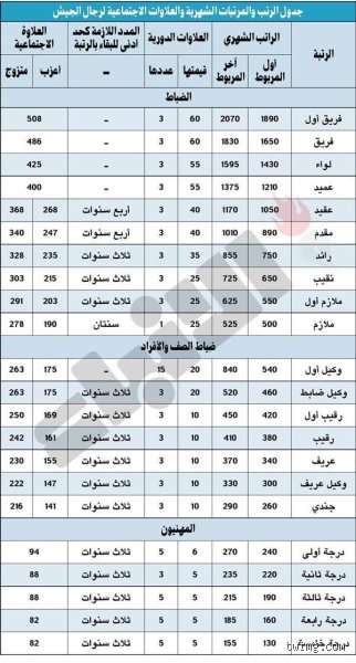 كم راتب ضباط الجيش؟ دليل شامل حول الرواتب والبدلات العسكرية