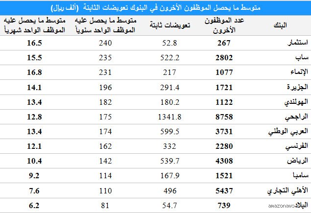كم راتب موظف بنك الإنماء؟ إليك تفاصيل الأرقام والواقع الوظيفي لعام 2026