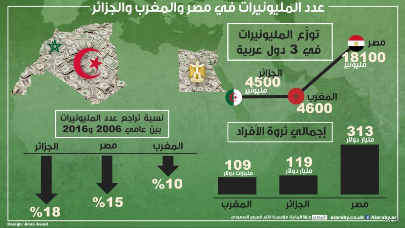 كم عدد المليونير في الجزائر؟