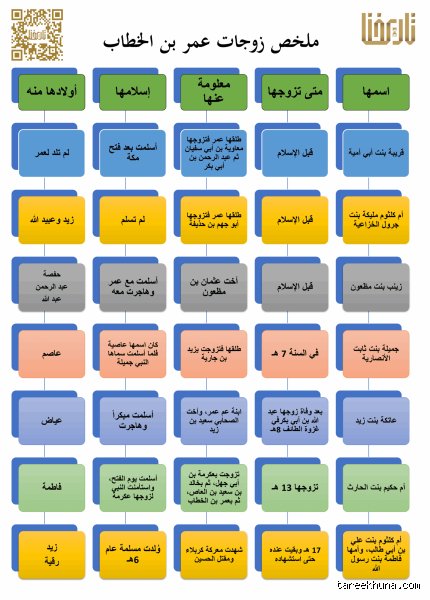 كم عدد زوجات عمر بن الخطاب؟ الحقيقة الكاملة وراء الروايات التاريخية