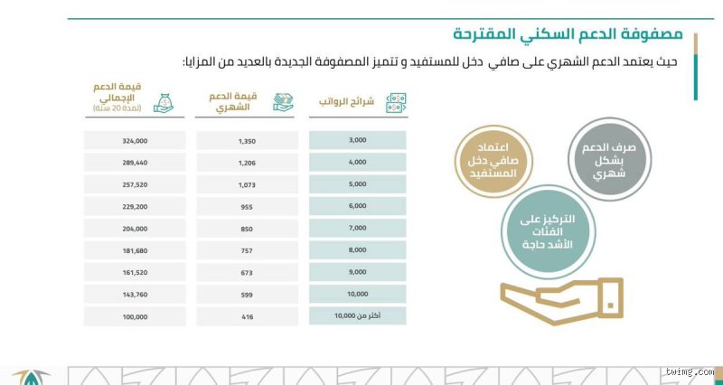 كم قيمة الدعم السكني شهرياً؟ الدليل الحقيقي خلف الأرقام والشروط