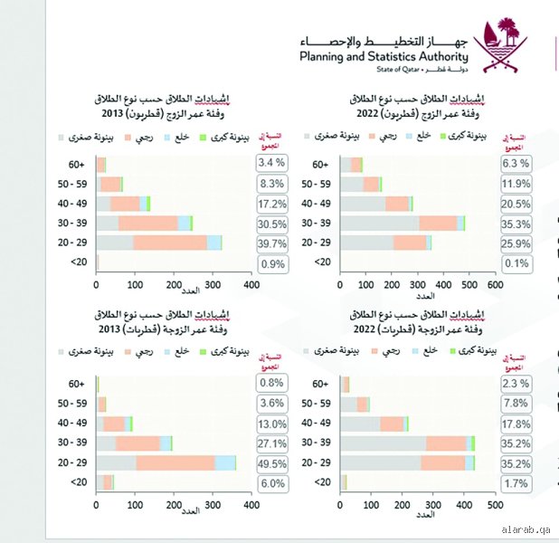 كم نسبة الطلاق في قطر؟ قراءة عميقة خلف الأرقام والبيانات الرسمية