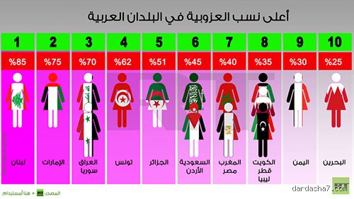 كم نسبة العنوسة في قطر؟ حقائق تتجاوز الأرقام وتحديات جيل يبحث عن الذات