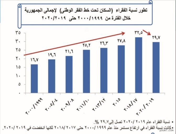 كم نسبة فقر في مصر؟ الحقيقة العارية خلف أرقام الإحصاء الرسمية
