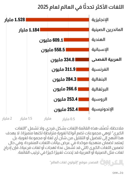 ما أكثر لغة يتكلم بها العالم؟ الحقيقة وراء أرقام السيادة اللغوية
