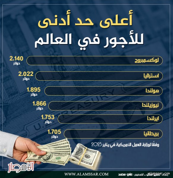 ما هو أدنى حد للأجور في العالم وكيف تبتلع لقمة العيش كرامة الإنسان؟