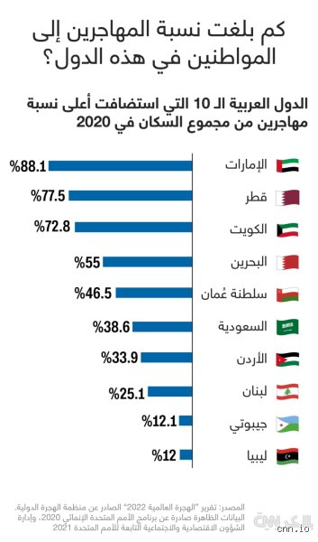 ما هو أفضل بلد عربي للهجرة؟ إليك الحقيقة بعيداً عن أحلام الورد والسراب