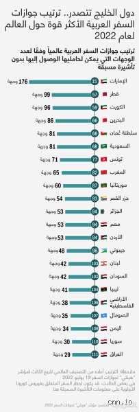 ما هو أقوى جواز سفر عربي في العالم ولماذا تتسابق الدول على الصدارة؟