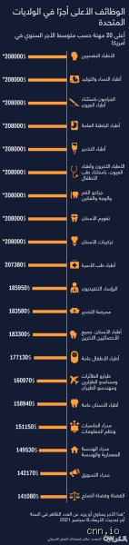 ما هو الراتب الجيد شهرياً في الولايات المتحدة؟ دليل الحقيقة الصادمة خلف الدولار