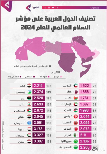 الجزء الأول: ما هو ترتيب الدول من حيث الأمن والسلام العالمي؟