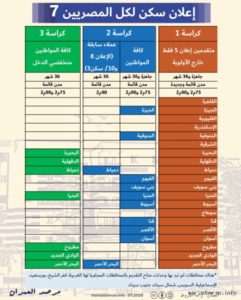 ما هو جدول أقساط سكن لكل المصريين 7؟ إليك الدليل الشامل والمحدث