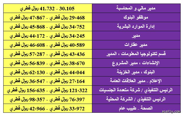 كم يبلغ راتب المهندس في قطر؟ دليل شامل للأرقام والواقع الاقتصادي