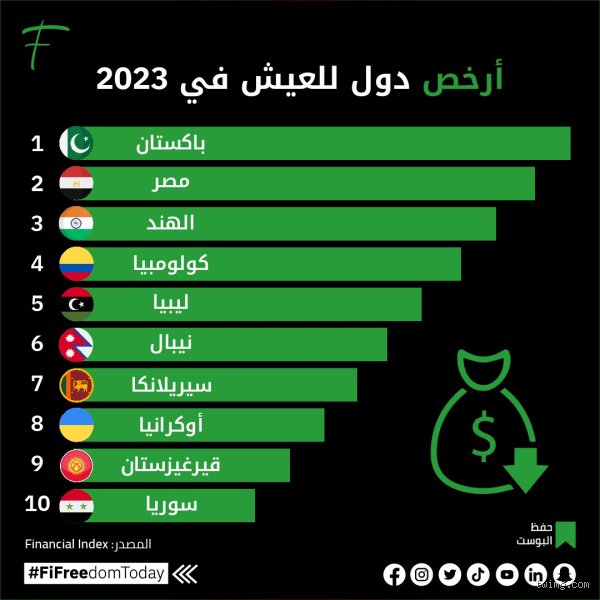 ما هي أرخص دول العالم للعيش فيها؟ دليلك الواقعي للهروب من الغلاء
