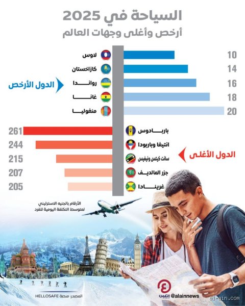 ما هي أرخص دولة في العالم للسفر؟ الحقيقة وراء وهم الدولار الواحد