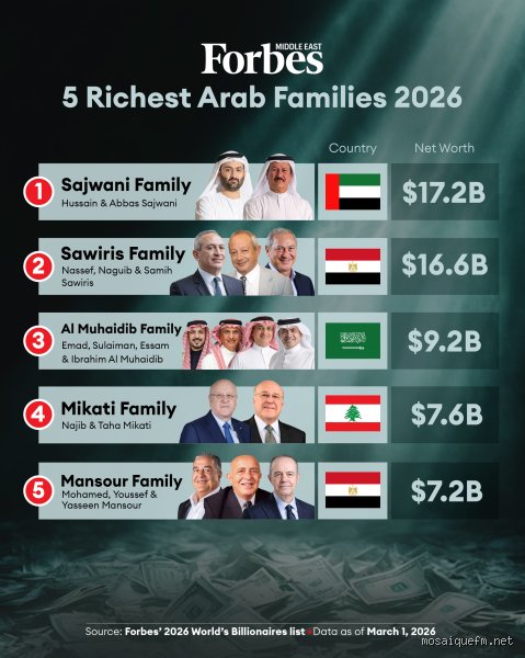ما هي أغنى 5 عائلات في تونس؟ خارطة النفوذ والمال خلف الستار