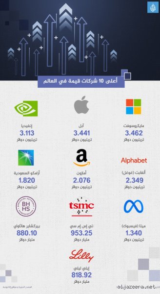 ما هي أغنى شركة في العالم؟