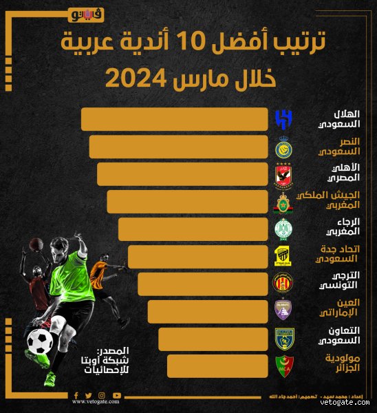 ما هي أفضل 10 أندية عربية؟ خارطة النفوذ الكروي بين صخب الجماهير ولغة الأرقام