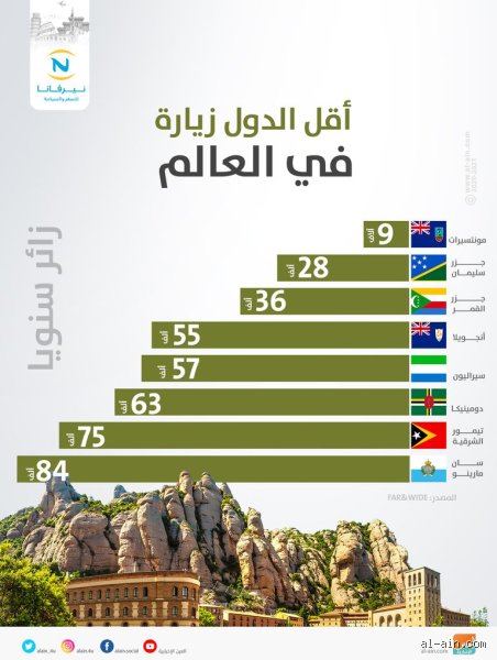 ما هي أقل دولة شهرة في العالم؟