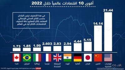 ما هي أقوى 10 اقتصادات في العالم؟ صراع الجبابرة في زمن التحولات الكبرى