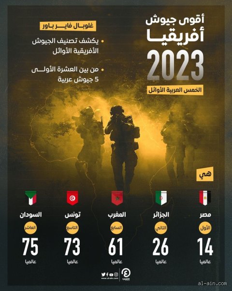 من هي أقوى دولة عربية إفريقية؟ صراع الأرقام والنفوذ فوق رمال القارة السمراء