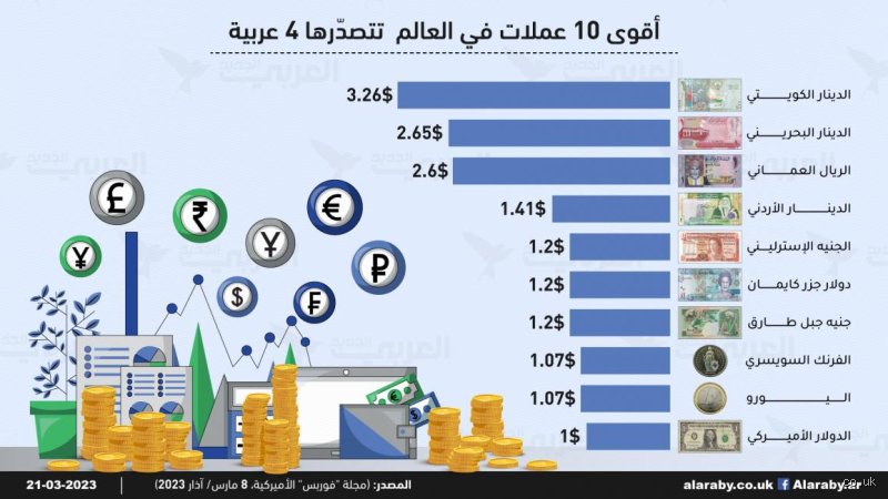 ما هي أقوى عملة في المغرب العربي؟ فك شفرة الدينار والدرهم في سوق متقلب