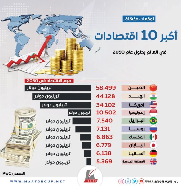 ما هي أكبر 10 اقتصادات بحلول عام 2050؟ سباق الهيمنة في عالم ممزق