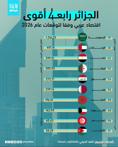 ما هي التوقعات الاقتصادية للجزائر في عام 2026؟ استشراف لمستقبل بين فكي كماشة النفط والتحول الرقمي