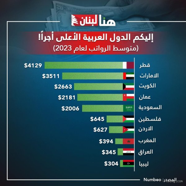 ما هي الدولة الأعلى أجراً في العالم؟ الحقيقة تكمن خلف جبال الألب