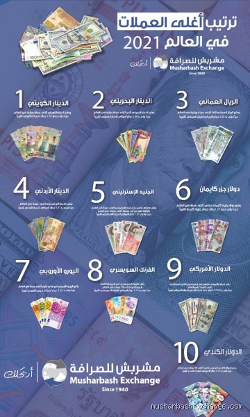 ما هي العملة الأكثر قيمة في العالم؟ إجابات قد تصدمك