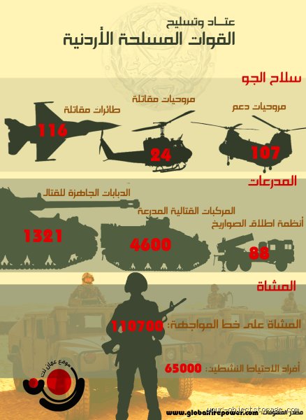 ما هي قوة الأردن العسكرية؟ عقيدة الاحتراف في إقليم ملتهب