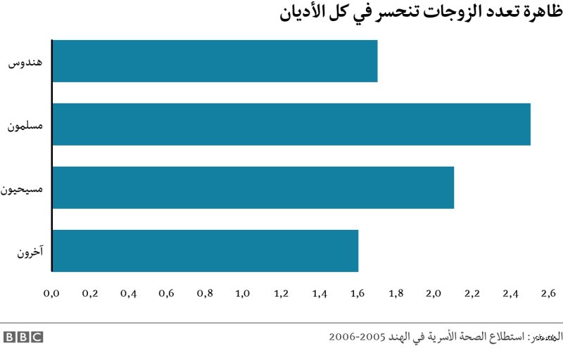ما هي نسبة المسلمين الذين لديهم أكثر من زوجة؟ الحقيقة خلف الأرقام الصادمة