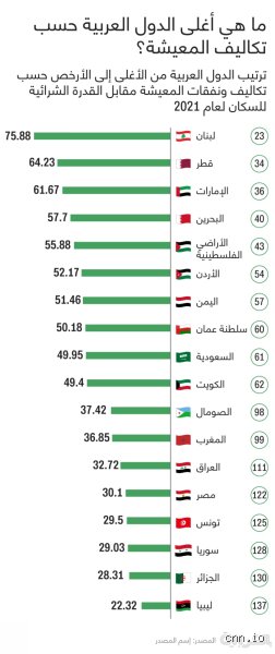 ما هي أرخص دولة عربية؟ دليل حقيقي بعيداً عن أرقام غرف التجارة والمقالات السياحية الباهتة