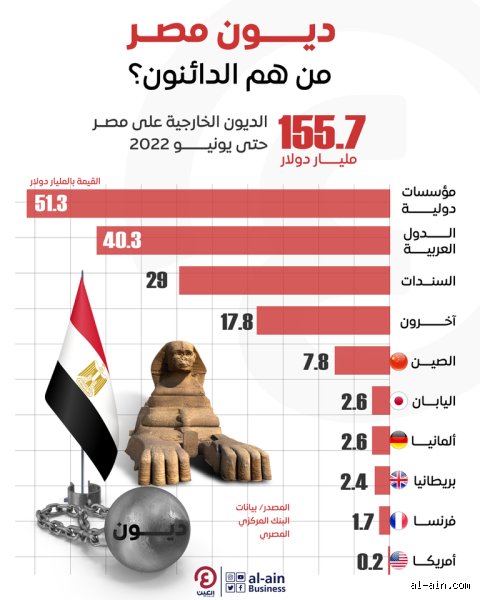 كم تبلغ ديون مصر إلى صندوق النقد الدولي فعلاً؟
