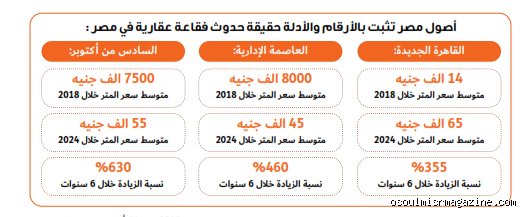 معدل زيادة اسعار العقارات في مصر: هل وصلنا إلى نقطة الانفجار أم أن القادم أصعب؟