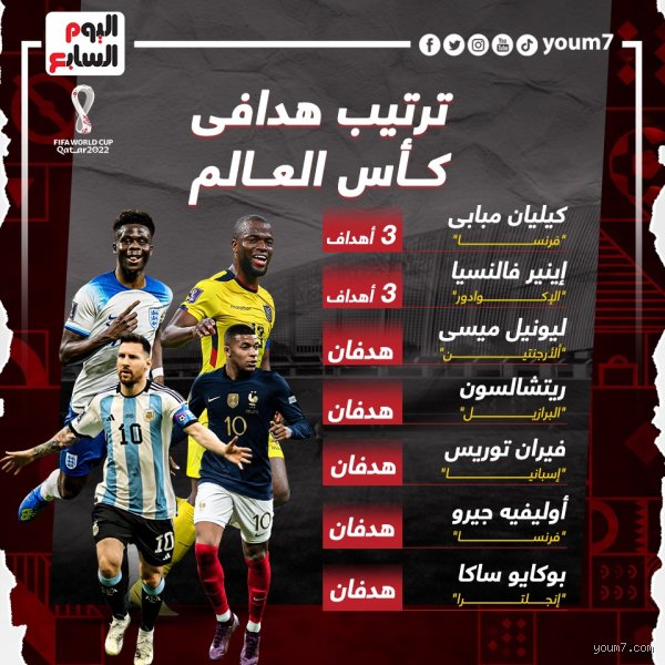 صراع المجد الكروي: من هم هدافو كأس العالم في المشهد الحالي؟ (الجزء الأول)