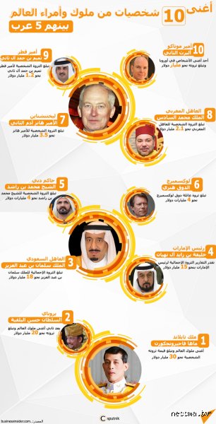 من هو أغنى أمير عربي؟ فك شفرة الثروة في كواليس القصور الملكية