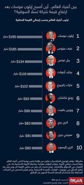 من هو أكبر غني في العالم؟ هوس الأرقام في مهب تقلبات البورصة